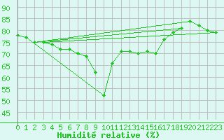 Courbe de l'humidit relative pour Nice (06)