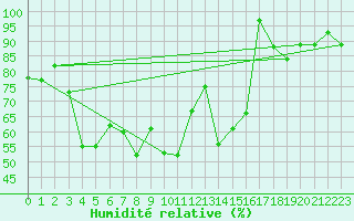 Courbe de l'humidit relative pour Fundata