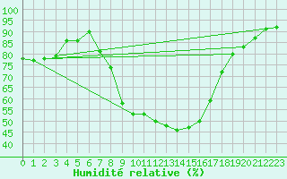 Courbe de l'humidit relative pour Bad Kissingen