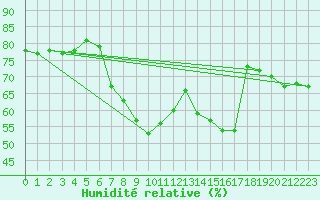 Courbe de l'humidit relative pour St. Radegund