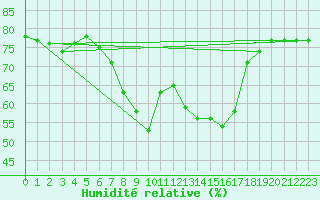 Courbe de l'humidit relative pour Resko