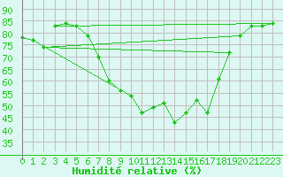 Courbe de l'humidit relative pour Vindebaek Kyst