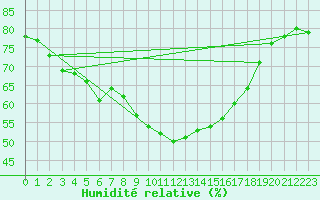Courbe de l'humidit relative pour Salla Varriotunturi