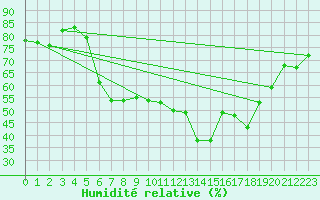 Courbe de l'humidit relative pour Siofok
