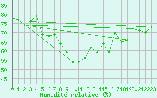 Courbe de l'humidit relative pour Katterjakk Airport