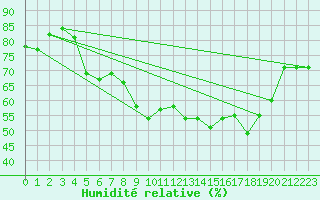 Courbe de l'humidit relative pour Wien / City