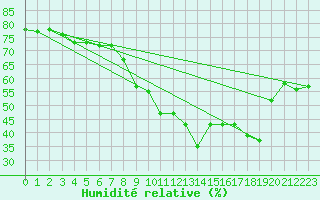 Courbe de l'humidit relative pour Grimentz (Sw)