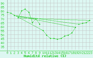 Courbe de l'humidit relative pour Cimetta