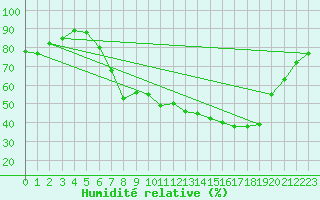 Courbe de l'humidit relative pour Brescia / Ghedi