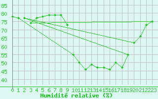 Courbe de l'humidit relative pour Hohrod (68)