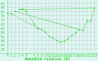 Courbe de l'humidit relative pour Kostelni Myslova