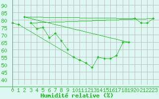 Courbe de l'humidit relative pour Uto