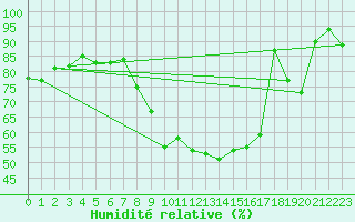 Courbe de l'humidit relative pour Vaduz