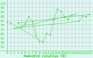 Courbe de l'humidit relative pour Elm