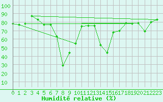 Courbe de l'humidit relative pour Interlaken