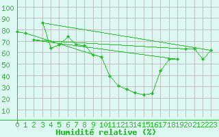 Courbe de l'humidit relative pour Charleroi (Be)