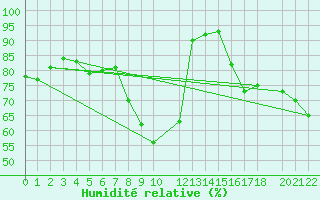 Courbe de l'humidit relative pour Tromso-Holt