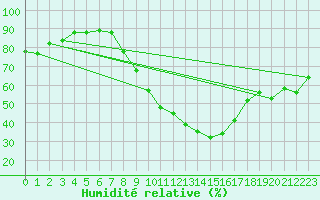 Courbe de l'humidit relative pour Kairouan