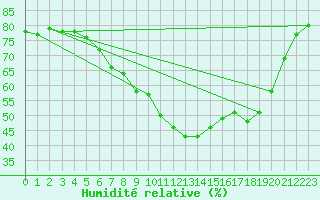 Courbe de l'humidit relative pour Melle (Be)