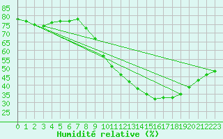 Courbe de l'humidit relative pour Avignon (84)