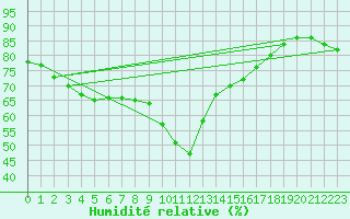 Courbe de l'humidit relative pour Nice (06)