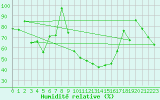 Courbe de l'humidit relative pour Gornergrat