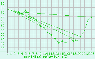 Courbe de l'humidit relative pour Mcon (71)