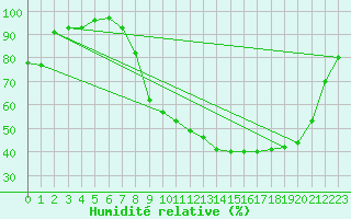 Courbe de l'humidit relative pour Elsenborn (Be)