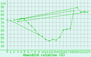 Courbe de l'humidit relative pour Selb/Oberfranken-Lau