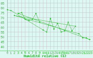 Courbe de l'humidit relative pour Ile Rousse (2B)
