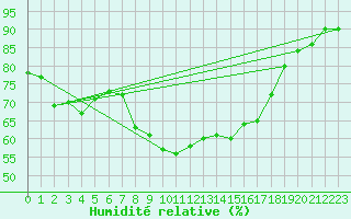 Courbe de l'humidit relative pour Hel