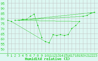 Courbe de l'humidit relative pour Calvi (2B)