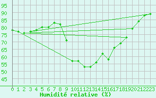 Courbe de l'humidit relative pour Toulon (83)