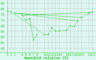 Courbe de l'humidit relative pour guilas