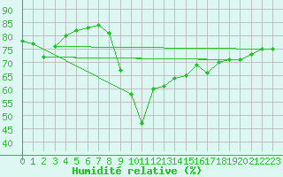 Courbe de l'humidit relative pour Cabo Busto