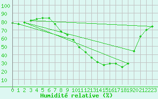 Courbe de l'humidit relative pour Cuenca