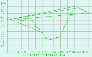 Courbe de l'humidit relative pour Doberlug-Kirchhain