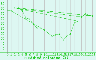 Courbe de l'humidit relative pour Ilomantsi Ptsnvaara