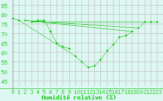 Courbe de l'humidit relative pour Nattavaara
