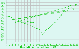 Courbe de l'humidit relative pour Zugspitze
