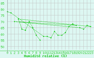 Courbe de l'humidit relative pour Hoernli