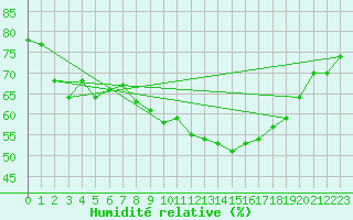Courbe de l'humidit relative pour Albon (26)