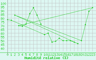 Courbe de l'humidit relative pour Reims-Prunay (51)