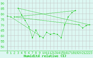 Courbe de l'humidit relative pour Chopok