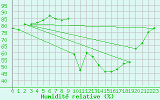 Courbe de l'humidit relative pour Crest (26)