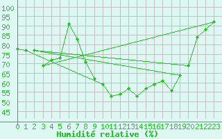Courbe de l'humidit relative pour Kokemaki Tulkkila