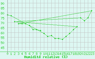 Courbe de l'humidit relative pour Lisbonne (Po)