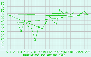 Courbe de l'humidit relative pour Titlis