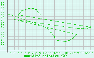 Courbe de l'humidit relative pour Florennes (Be)