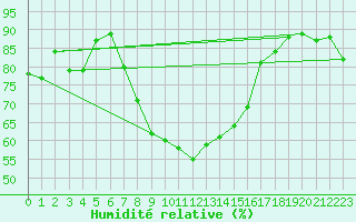 Courbe de l'humidit relative pour Davos (Sw)